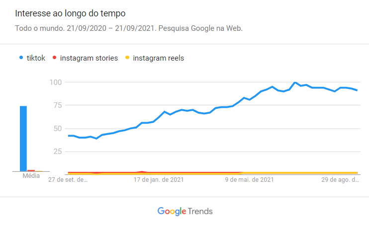 Print da ferramenta Google Trends