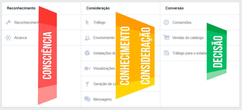 print da ferramenta de campanhas do Facebook, com aplicação de funil de marketing.