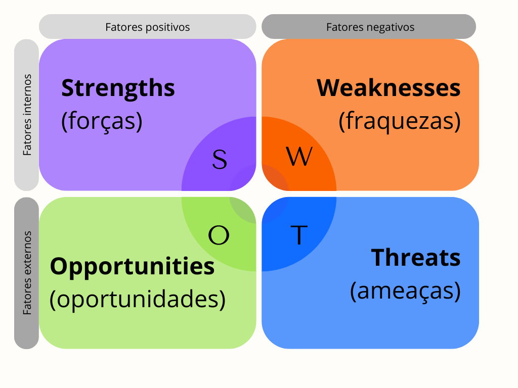 Matriz Swot