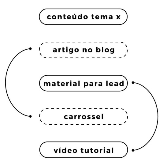 Dicas para planejamento de redes sociais