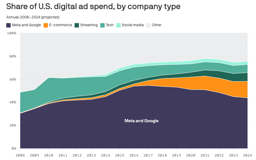 Gráfico mostrando a queda no índice de compra de mídia de Meta e Google. (Reprodução/Axios)